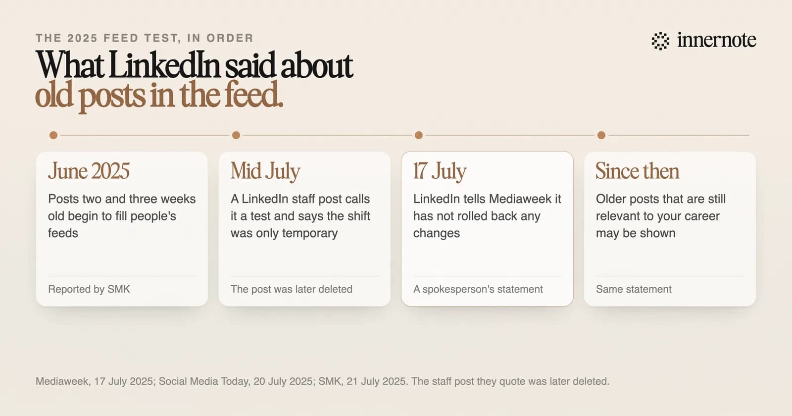 A timeline of LinkedIn's 2025 feed test. In June 2025 posts two to three weeks old began filling feeds. In mid July a LinkedIn staff post called it a test and said the shift was only temporary. On 17 July LinkedIn told Mediaweek it had not rolled back any changes. Today, older posts that are still relevant may be shown.