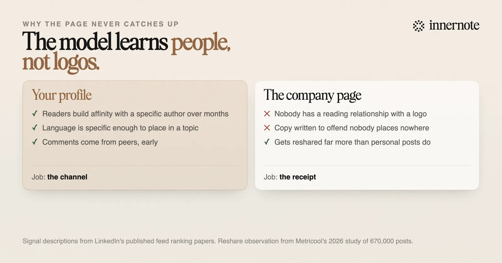 Your profile accumulates reader affinity with a specific author, uses language specific enough to place in a topic, and gets early peer comments, so its job is the channel. A company page has none of those, but gets reshared far more, so its job is the receipt.
