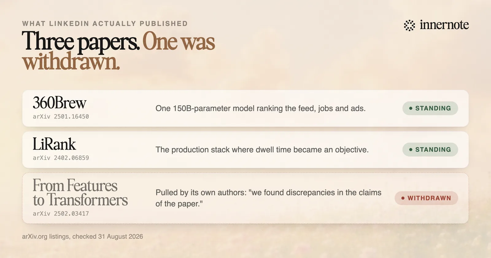 Three LinkedIn research papers with their status: 360Brew (arXiv 2501.16450) standing, LiRank (arXiv 2402.06859) standing, and From Features to Transformers (arXiv 2502.03417) withdrawn in February 2026.