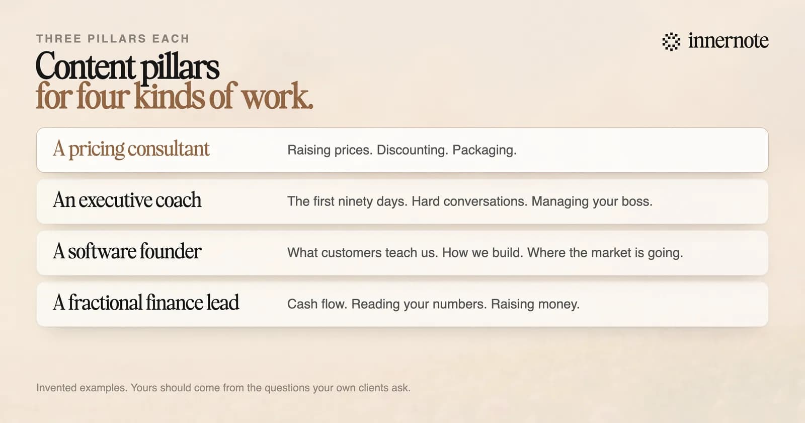 Example content pillars for four kinds of work. A pricing consultant: raising prices, discounting, packaging. An executive coach: the first ninety days, hard conversations, managing your boss. A software founder: what customers teach us, how we build, where the market is going. A fractional finance lead: cash flow, reading your numbers, raising money.