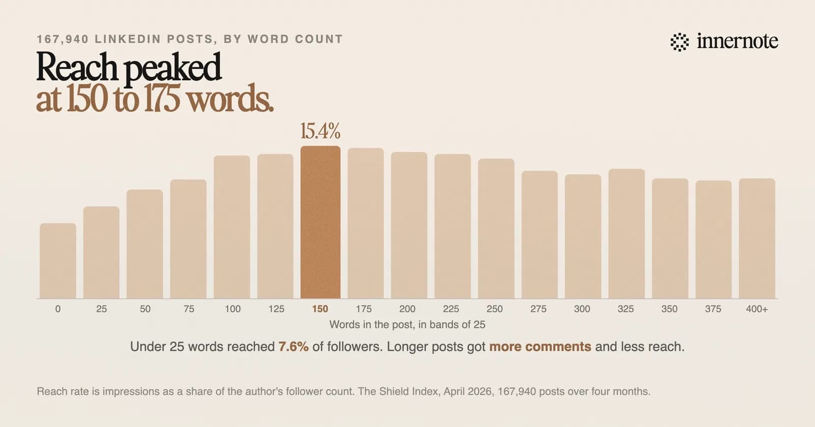Reach by LinkedIn post length across 167,940 posts. The shortest, under 25 words, reached 7.6 percent of the author's follower count. Reach rose to a peak of 15.4 percent at 150 to 174 words, then fell to about 12 percent for posts of 400 words or more.