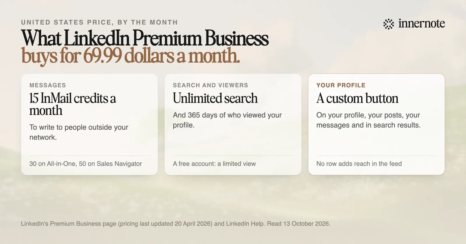 What LinkedIn Premium Business buys for 69.99 dollars a month in the United States. Messages: 15 InMail credits a month, against 30 on All-in-One and 50 on Sales Navigator. Search and viewers: unlimited search and 365 days of who viewed your profile. Your profile: a custom button on your profile, posts, messages and in search results. No row in LinkedIn's comparison adds reach in the feed.