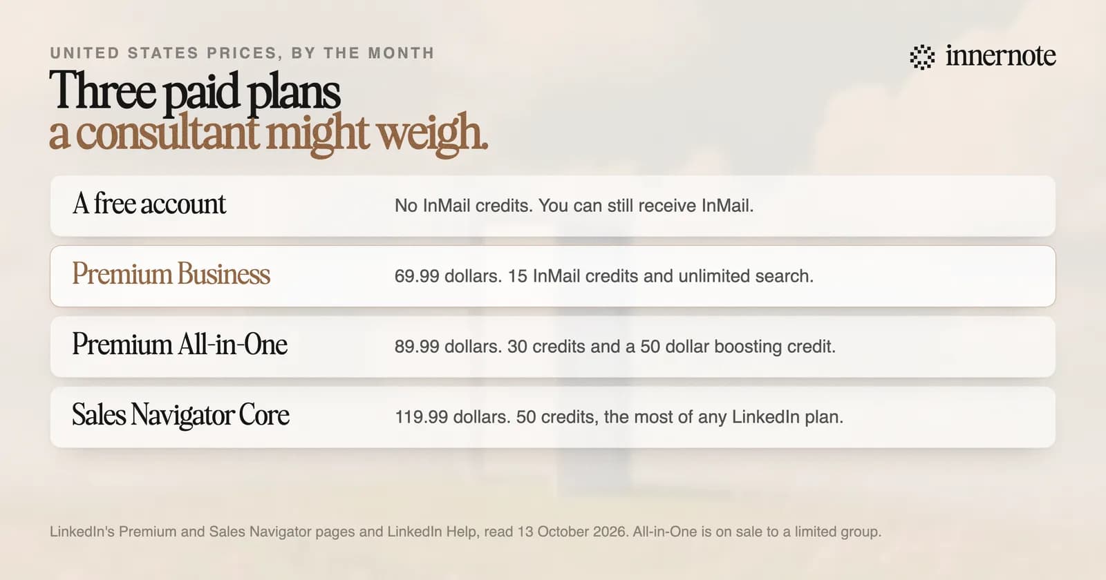 Three paid LinkedIn plans a consultant might weigh, with United States prices by the month. A free account has no InMail credits and can still receive InMail. Premium Business is 69.99 dollars, with 15 InMail credits and unlimited search. Premium All-in-One is 89.99 dollars, with 30 credits and a 50 dollar boosting credit. Sales Navigator Core is 119.99 dollars, with 50 credits, the most of any LinkedIn plan.