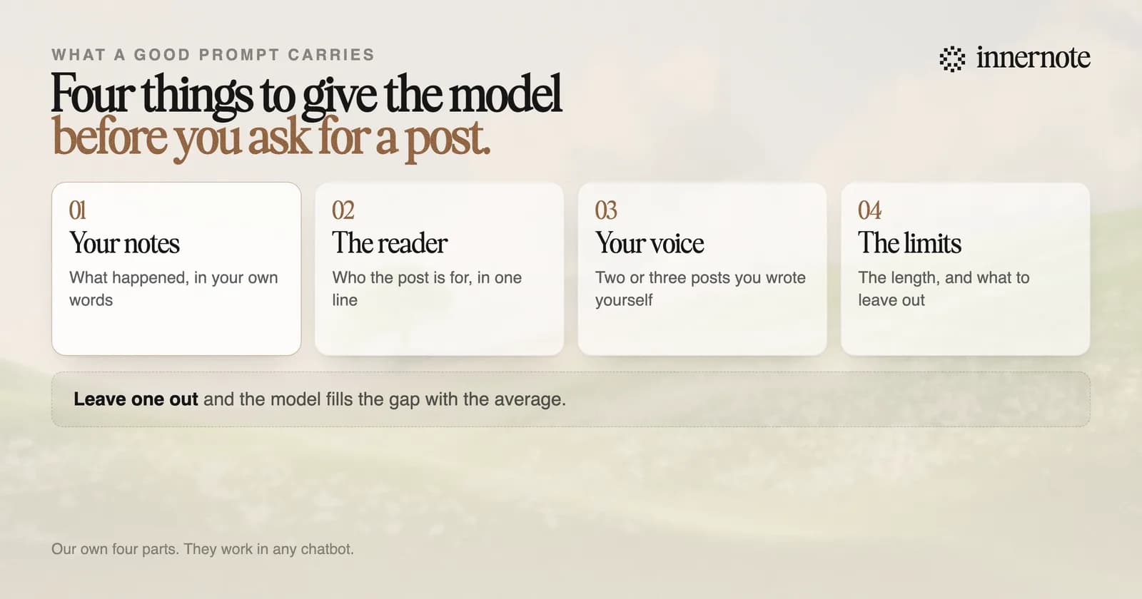 Four things a good prompt for a LinkedIn post carries. Your notes: what happened, in your words. The reader: who the post is for. Your voice: two or three posts you wrote yourself. The limits: the length, and what to leave out. Leave one out and the model fills the gap with the average.