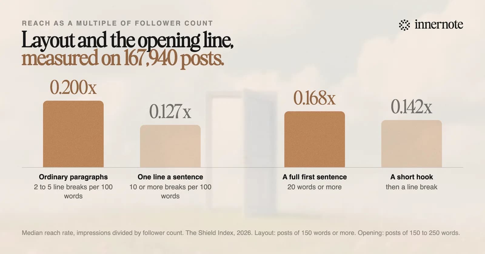 Reach by layout for LinkedIn posts of 150 words or more. Posts with two to five line breaks per 100 words reached 0.200 times the follower count. Posts with ten or more line breaks per 100 words, one line per sentence, reached 0.127 times, which is 37 percent less.