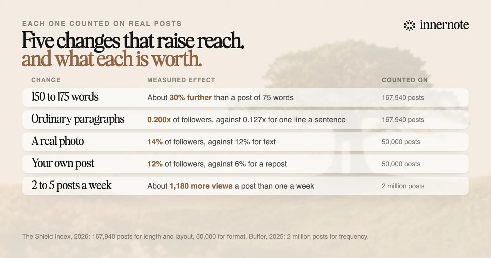 Five changes that raise LinkedIn reach and the measured effect of each: 150 to 175 words reaches about 30 percent further than 75 words; ordinary paragraphs reach 0.200 times the follower count against 0.127 for one line per sentence; an image post reaches 14 percent of followers against 12 for text; your own post reaches 12 percent against 6 for a repost; and two to five posts a week adds about 1,180 impressions a post.
