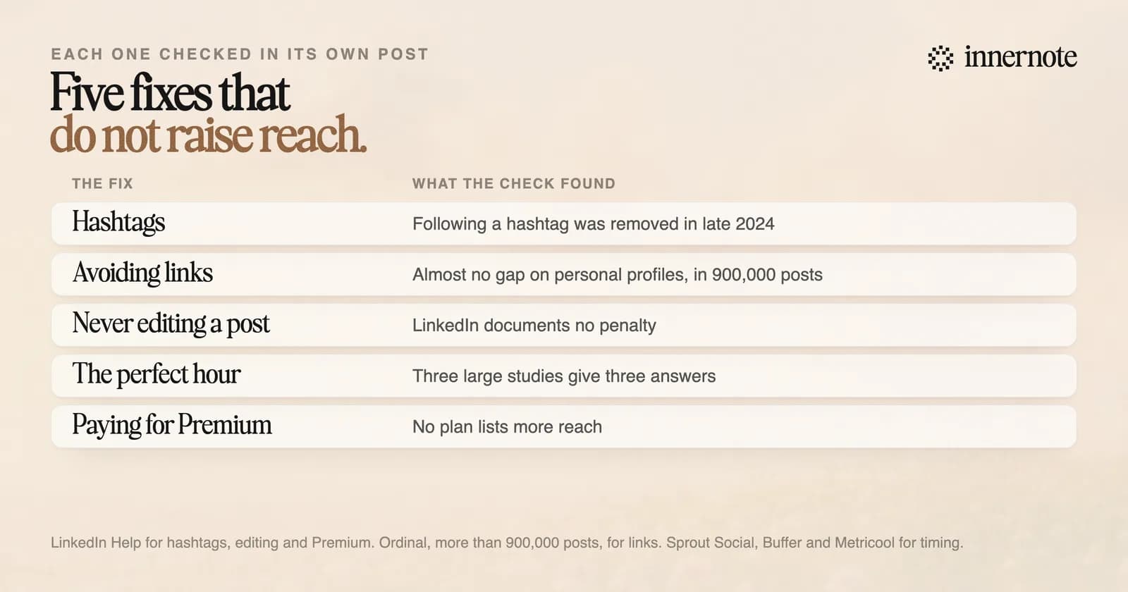 Five things that do not raise LinkedIn reach: hashtags, since following a hashtag was removed in late 2024; avoiding links, since the gap is almost nothing on personal profiles; never editing, since LinkedIn documents no penalty; a perfect posting hour, since three large studies give three answers; and Premium, since no plan lists more reach.