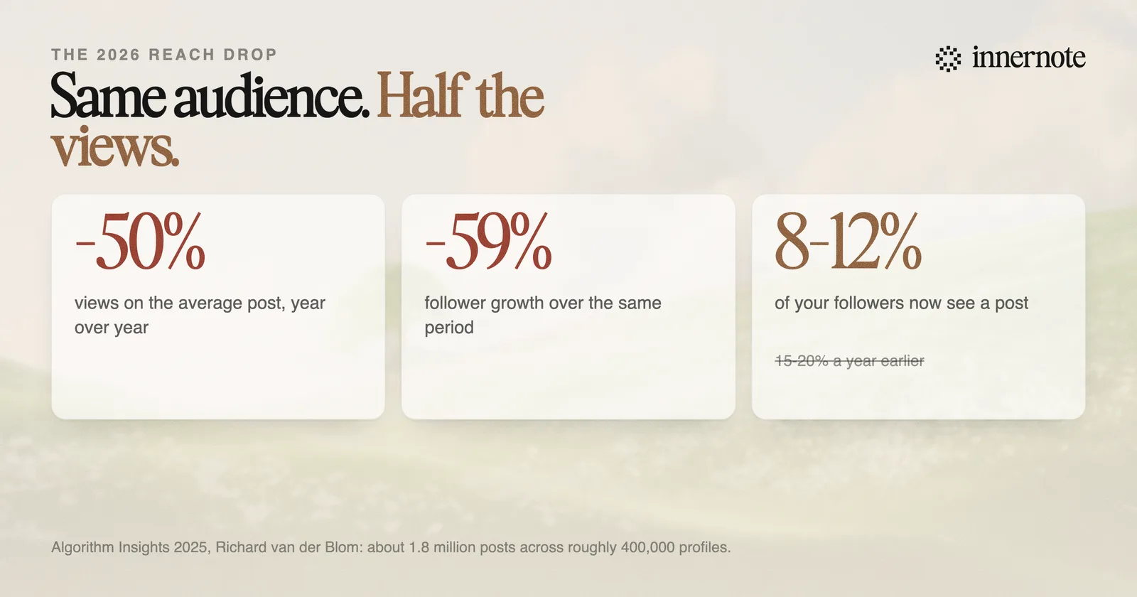 Three figures on the 2026 LinkedIn reach decline: views on the average post down 50%, follower growth down 59%, and posts now reaching 8 to 12% of followers, down from 15 to 20% a year earlier.
