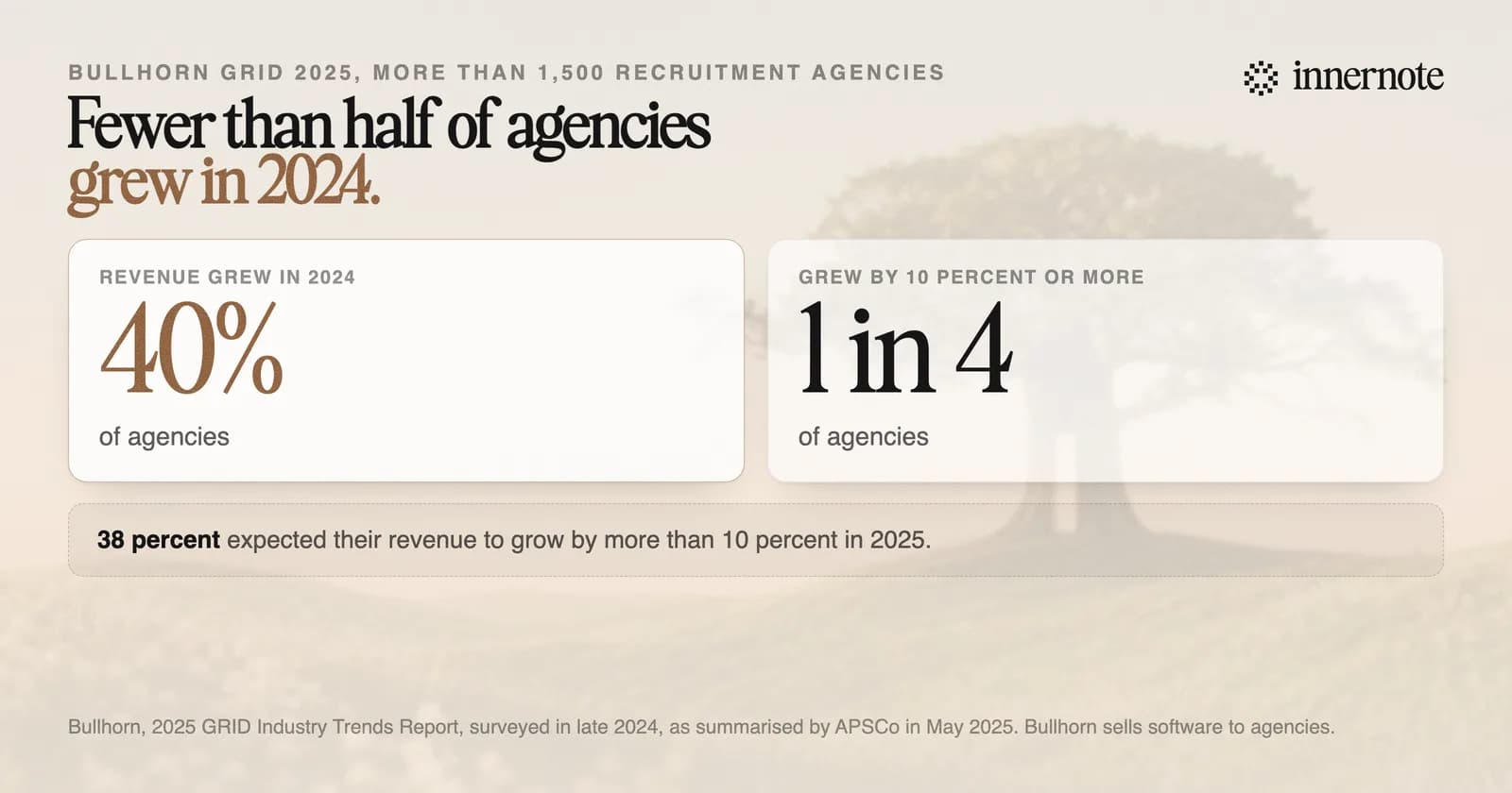 Two numbers from Bullhorn's 2025 survey of more than 1,500 recruitment agencies. 40 percent of agencies grew their revenue in 2024. 1 in 4 grew by 10 percent or more. 38 percent expected their revenue to grow by more than 10 percent in 2025.