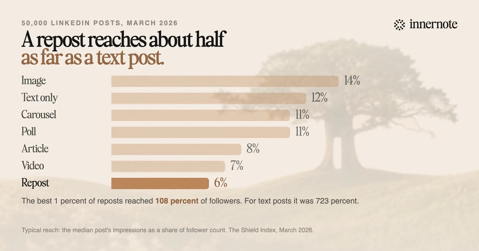 Typical reach by LinkedIn post format as a share of follower count, March 2026: image 14 percent, text 12, carousel 11, poll 11, article 8, video 7 and repost 6. A repost reaches about half as far as a text post.