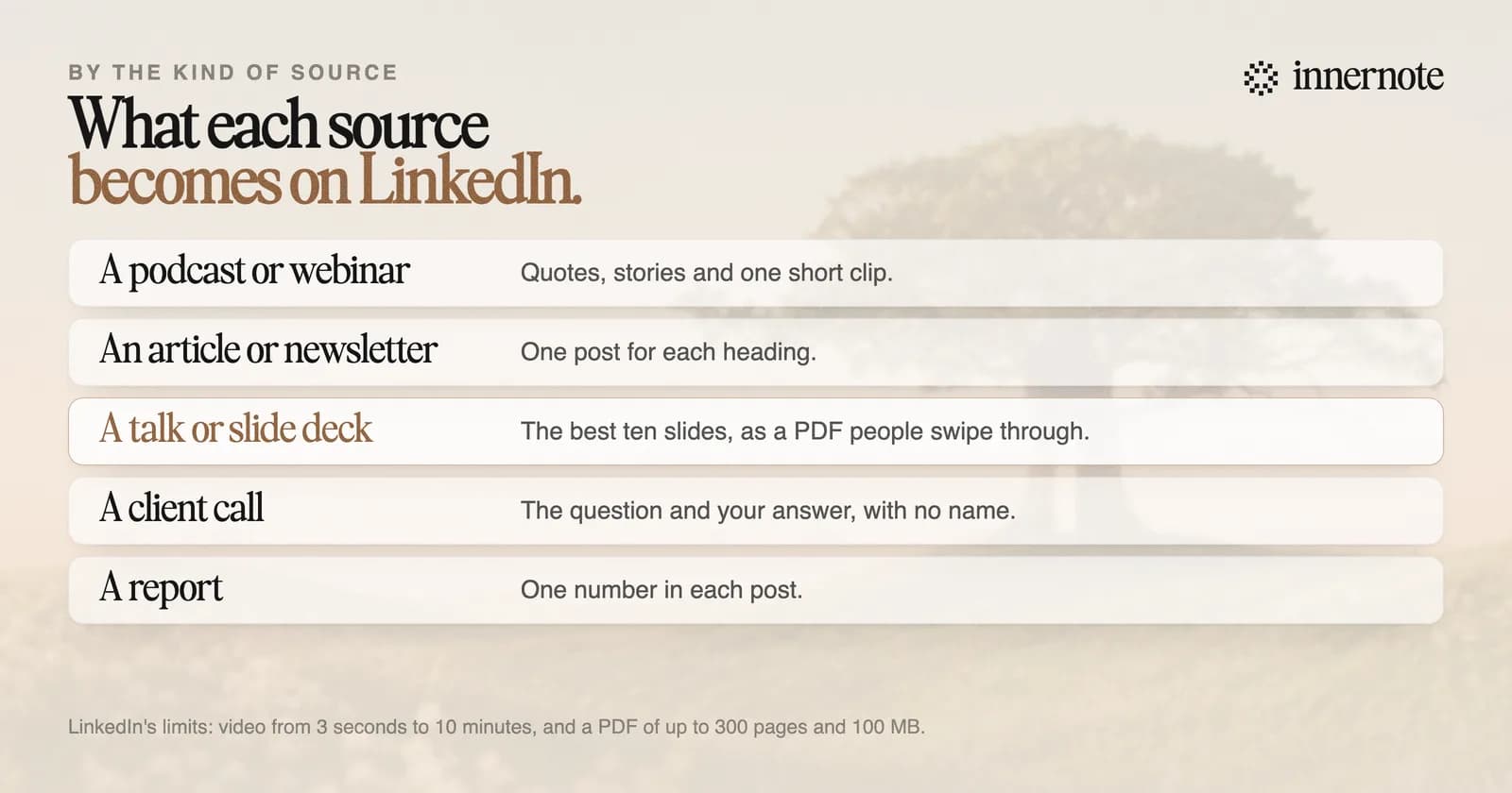 What each kind of source becomes on LinkedIn. A podcast or webinar: quotes, stories and one short clip. An article or newsletter: one post for each heading. A talk or slide deck: the best ten slides as a PDF people swipe through. A client call: the question and your answer, with no name. A report: one number in each post.