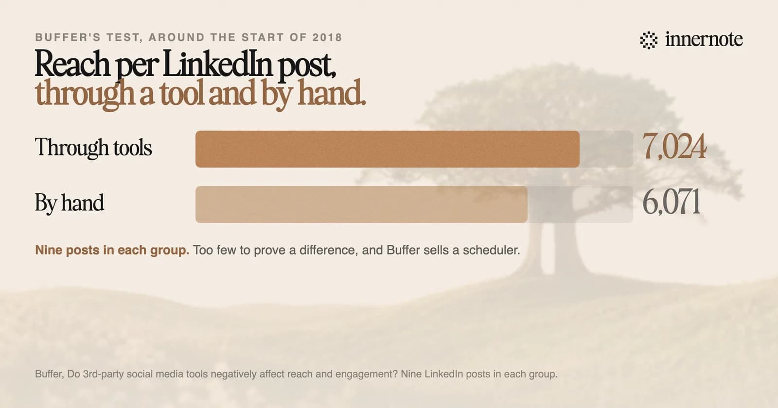 Reach per LinkedIn post in Buffer's test from around the start of 2018. Nine posts published through scheduling tools had a reach of 7,024 each. Nine posts published by hand had 6,071 each. Buffer sells a scheduler, and eighteen posts are too few to prove a difference.
