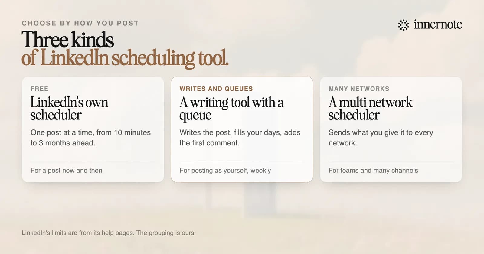Three kinds of LinkedIn scheduling tool. LinkedIn's own scheduler: free, one post at a time, from 10 minutes to 3 months ahead. A writing tool with a queue: writes the post, fills your days and adds the first comment, for posting as yourself each week. A scheduler for many networks: sends what you give it to every network, for teams with many channels.