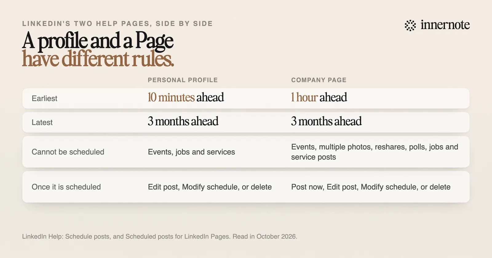 LinkedIn scheduling rules compared. A personal profile can schedule from 10 minutes to 3 months ahead and cannot schedule events, jobs or services. A company Page can schedule from 1 hour to 3 months ahead and cannot schedule events, multiple photos, reshares, polls, jobs or service posts. Both can edit, move or delete a scheduled post.