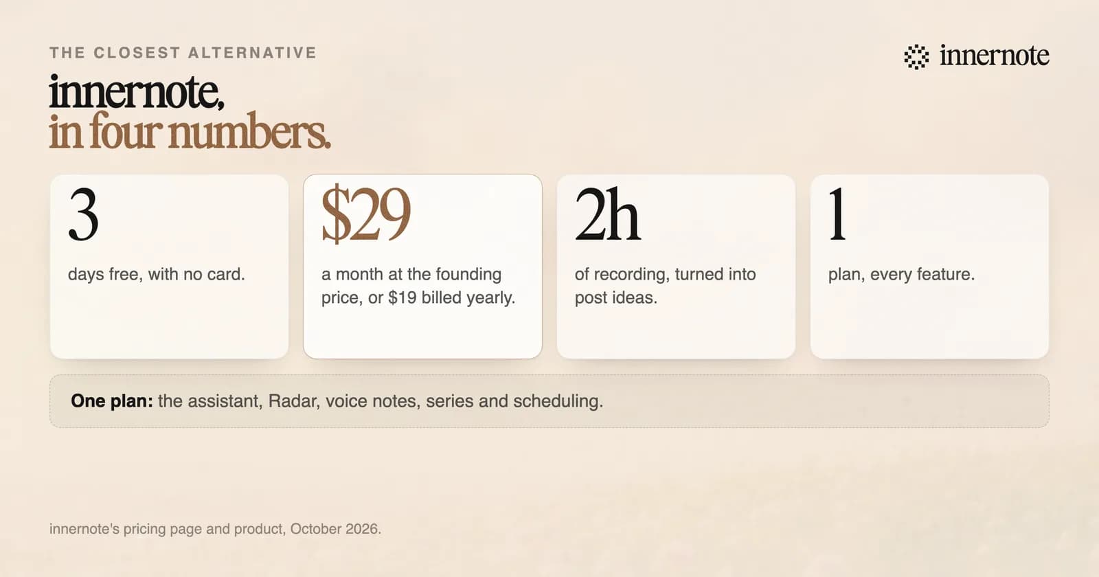 innernote in four numbers. A 3 day free trial with no card. $29 a month at the founding price, or $19 a month billed yearly. Voice recordings of up to two hours turned into post ideas. One plan, every feature: the assistant, Radar, voice notes, series and scheduling.