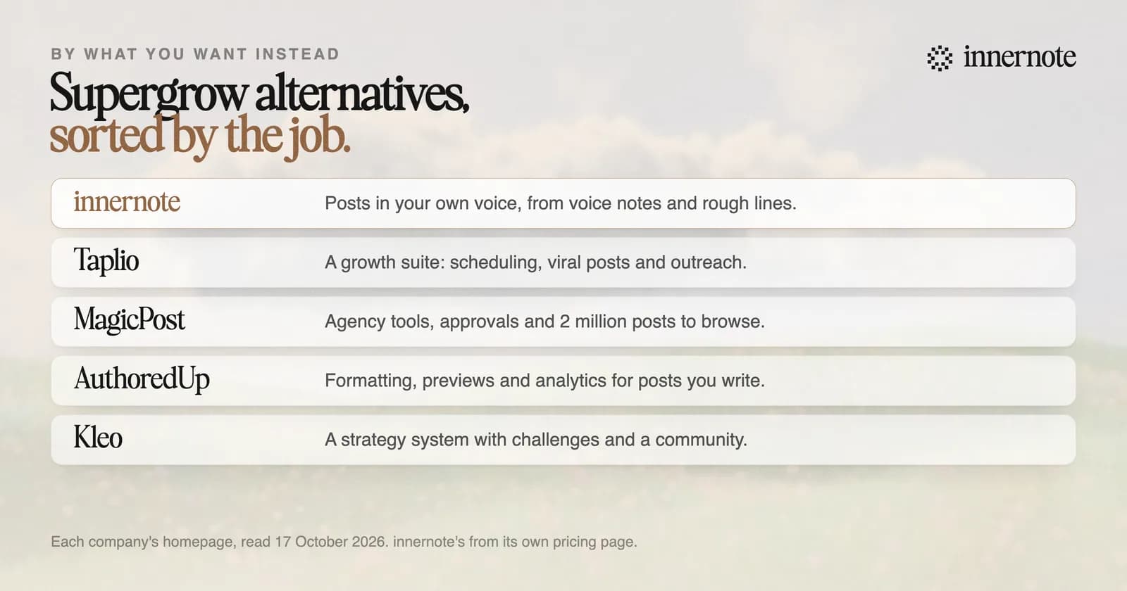 Supergrow alternatives, by what you want instead. Posts in your own voice from voice notes and rough lines: innernote. A growth suite with scheduling, viral posts and outreach: Taplio. Agency tools, approvals and a library of 2 million posts: MagicPost. Formatting, previews and analytics for posts you write: AuthoredUp. A strategy system with challenges and a community: Kleo.