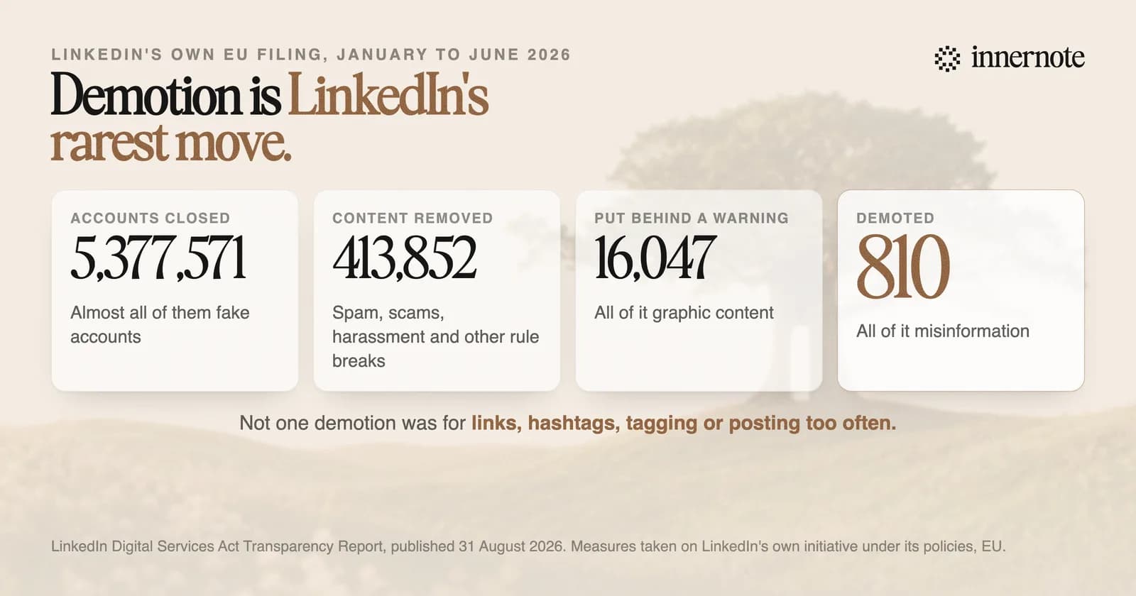 What LinkedIn did on its own initiative in the EU from January to June 2026: 5,377,571 accounts closed, 413,852 pieces of content removed, 16,047 posts put behind a sensitive content warning, and 810 pieces of content demoted.