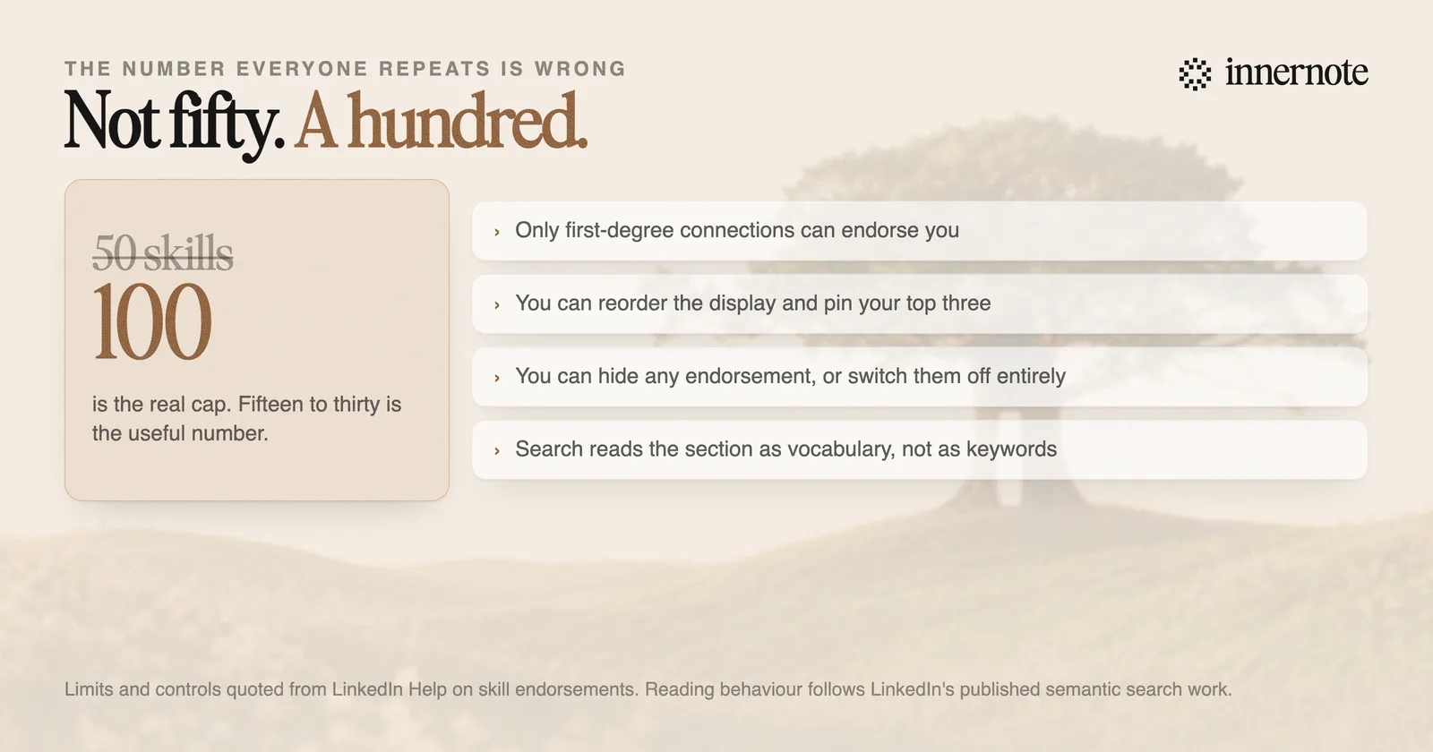 LinkedIn skills at a glance: the maximum is 100 not 50, only first-degree connections can endorse, the display order can be rearranged, endorsements can be hidden or switched off entirely, and the section is read as vocabulary rather than matched as keywords.