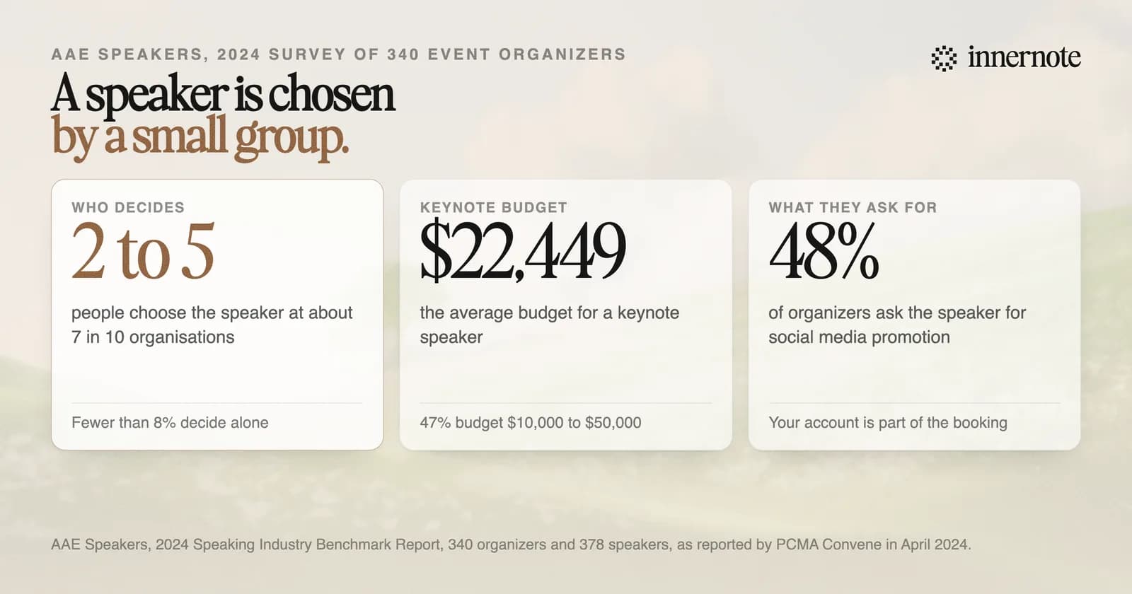 Three numbers on how speakers get booked, from a 2024 survey of 340 event organizers. Two to five people decide on a speaker at about 7 in 10 organisations. The average budget for a keynote speaker was 22,449 dollars. 48 percent of organizers ask the speaker for social media promotion.