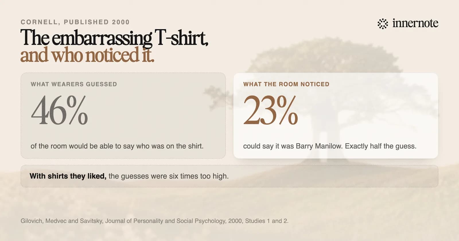 The spotlight effect study at Cornell, published in 2000. Students wearing an embarrassing T-shirt guessed that about 46 percent of the room would be able to say who was on it. About 23 percent could. Their guesses were exactly twice the real rate. With shirts they chose and liked, the guesses were six times the real rate.