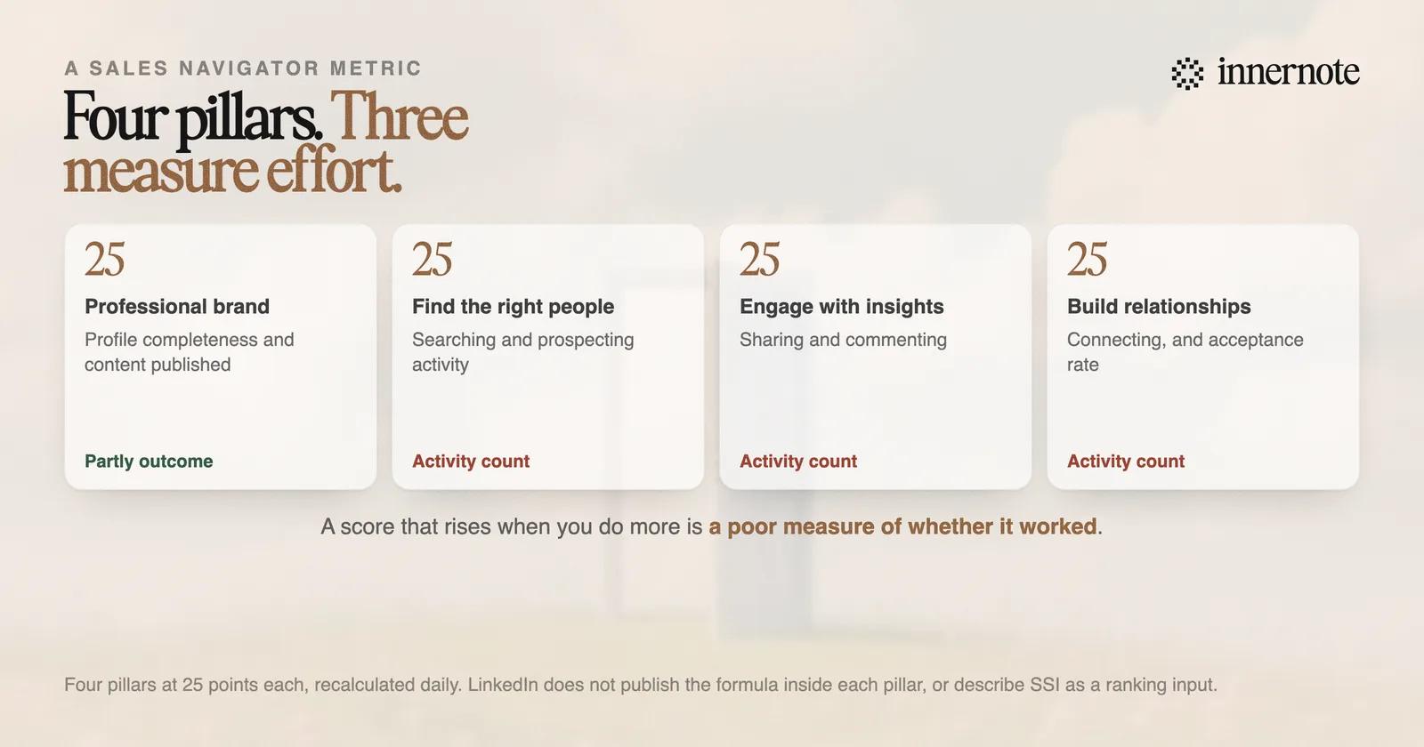 The four pillars of the LinkedIn Social Selling Index, 25 points each. Establish your professional brand, find the right people, engage with insights, and build relationships. Three of the four move when you do more activity rather than when the activity works.