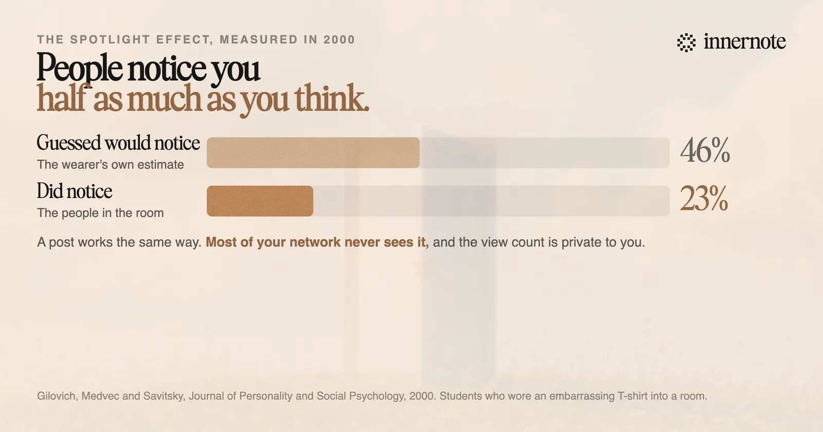 The spotlight effect. Students wearing an embarrassing T-shirt guessed that 46 percent of the people in the room would notice it. 23 percent did.