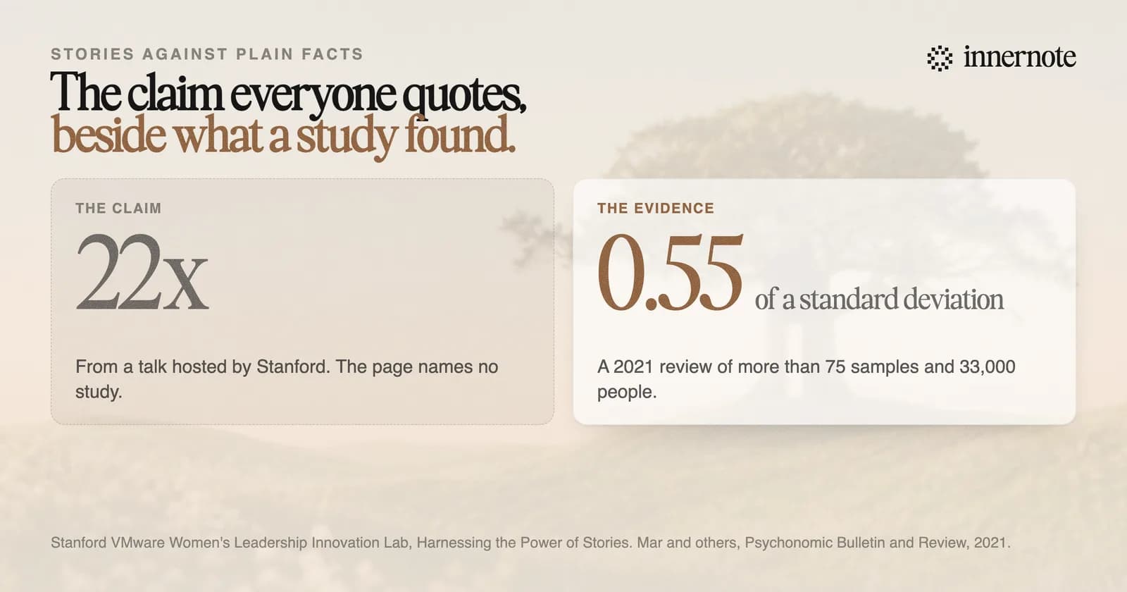 The storytelling claim beside the evidence. The claim: stories are remembered up to 22 times more than facts, from a talk hosted by Stanford, with no study named on the page. The evidence: a 2021 review of more than 75 samples and 33,000 people found stories recalled better than essays, by about half a standard deviation.