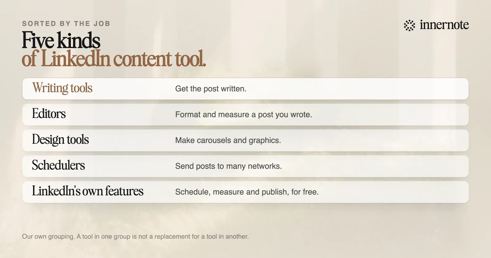 Five kinds of LinkedIn content tool and the job each does. Writing tools get the post written. Editors format and measure a post you wrote. Design tools make carousels and graphics. Schedulers send posts to many networks. LinkedIn's own features schedule, measure and publish for free.
