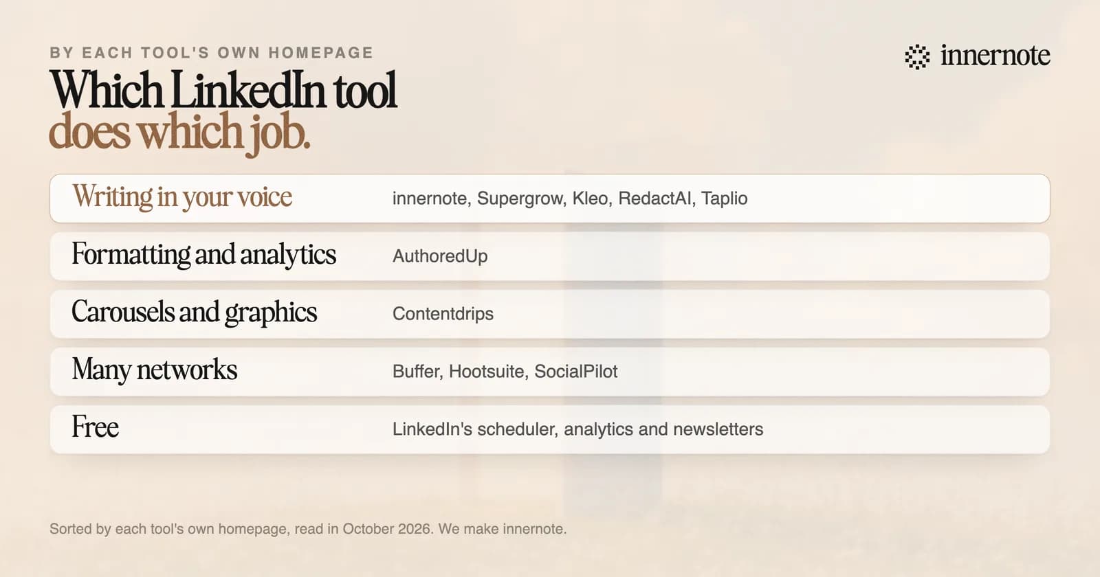 Which LinkedIn tool does which job. Writing in your voice: innernote, Supergrow, Kleo, RedactAI and Taplio. Formatting and analytics: AuthoredUp. Carousels and graphics: Contentdrips. Scheduling to many networks: Buffer, Hootsuite and SocialPilot. Free: LinkedIn's own scheduler, analytics and newsletters.