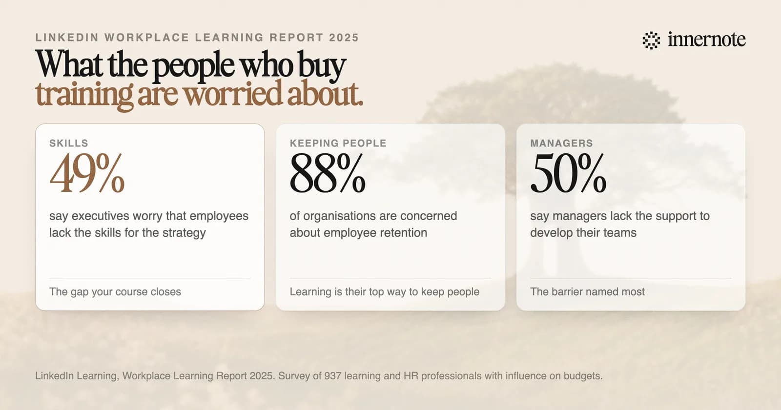 What the people who buy training are worried about, from LinkedIn's 2025 survey of 937 learning and HR professionals. 49 percent say executives worry that employees lack the right skills. 88 percent of organisations are concerned about keeping their people. 50 percent say managers lack the support to develop their teams.