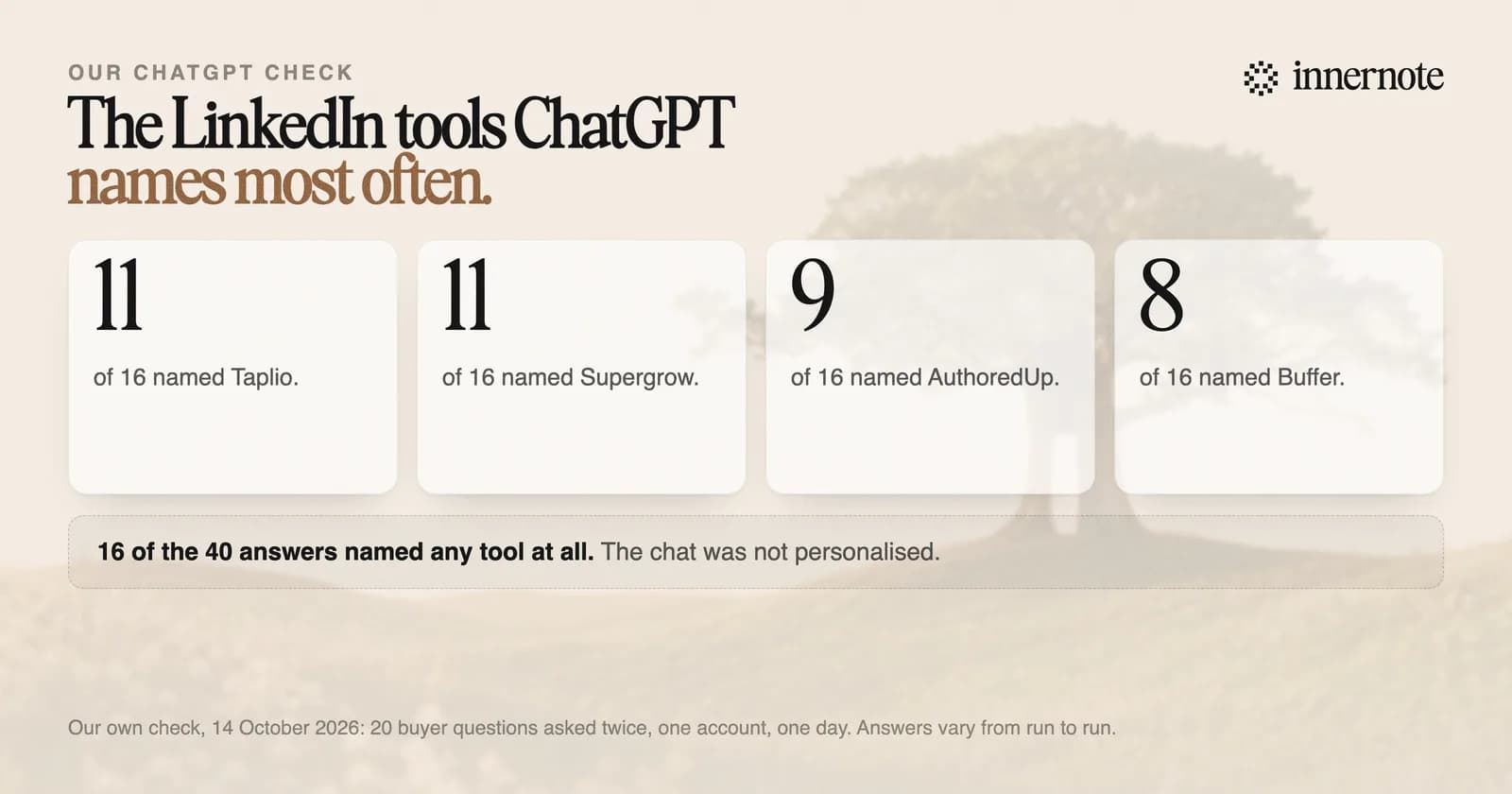 How often ChatGPT named each LinkedIn tool, in 16 answers that named any tool. Taplio 11 times. Supergrow 11 times. AuthoredUp 9 times. Buffer 8 times. From 20 buyer questions asked twice in an unpersonalised chat on 14 October 2026.