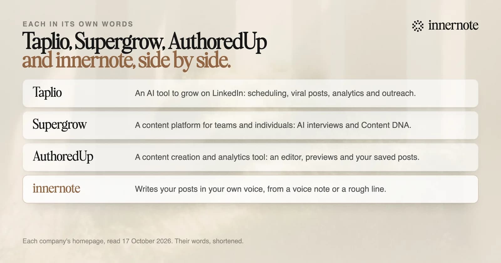 Taplio, Supergrow, AuthoredUp and innernote, each in its own words. Taplio: an AI tool to grow on LinkedIn, with scheduling, viral posts, analytics and outreach. Supergrow: a LinkedIn content platform for teams and individuals, with AI interviews and Content DNA. AuthoredUp: a content creation and analytics tool, with an editor, previews and saved posts. innernote: writes your posts in your own voice, from a voice note or a rough line.
