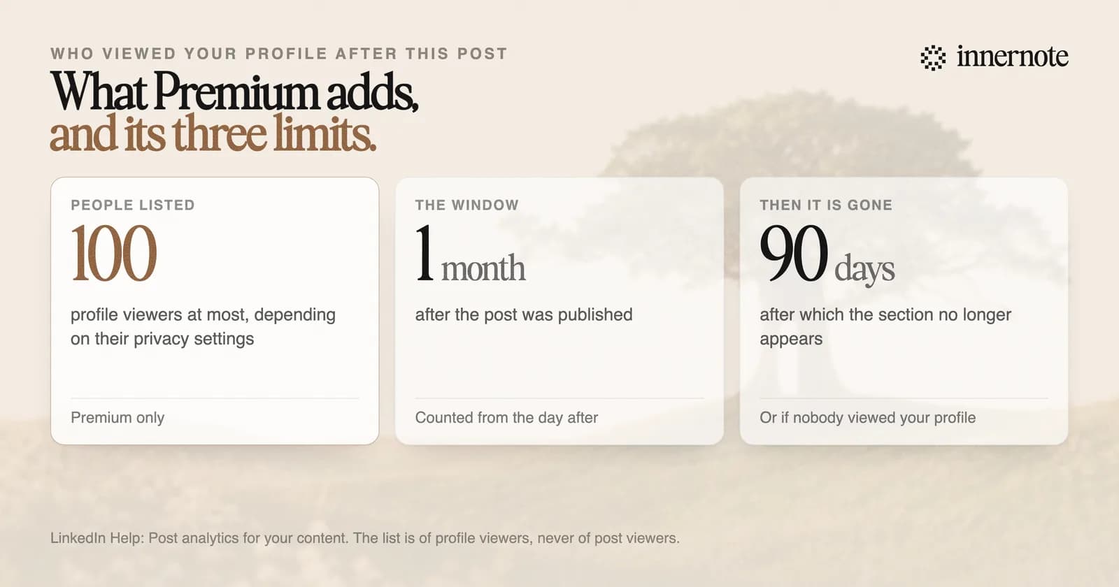 Three limits on the Premium list of people who viewed your profile after a post. Up to 100 people are listed. The list covers the first month after the post. The section is gone once the post is older than 90 days.