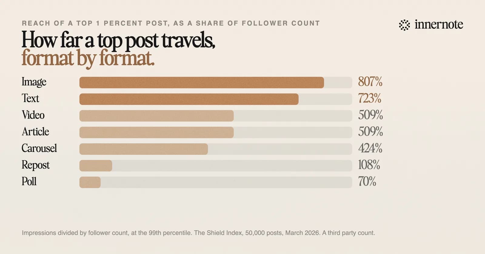 How far a top 1 percent LinkedIn post reached in March 2026, as a share of the author's follower count, by format: image 807 percent, text 723, video 509, article 509, carousel 424, repost 108 and poll 70.