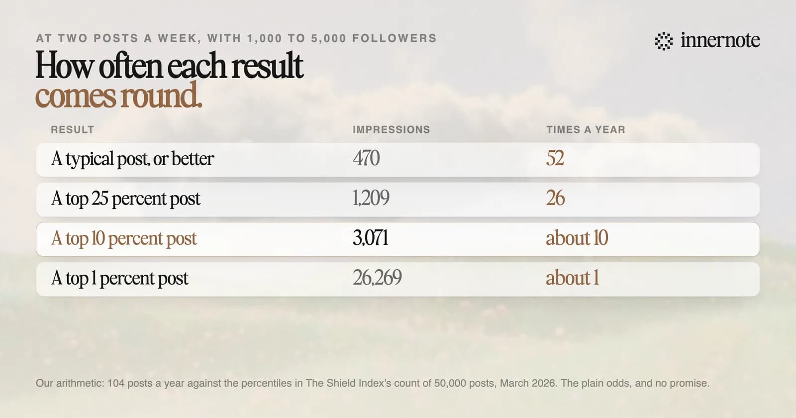 How often each result comes round at two posts a week, which is 104 posts a year, for an account with 1,000 to 5,000 followers. A typical post or better, 470 impressions: 52 times a year. A top 25 percent post, 1,209 impressions: 26 times. A top 10 percent post, 3,071 impressions: about 10 times. A top 1 percent post, 26,269 impressions: about once.