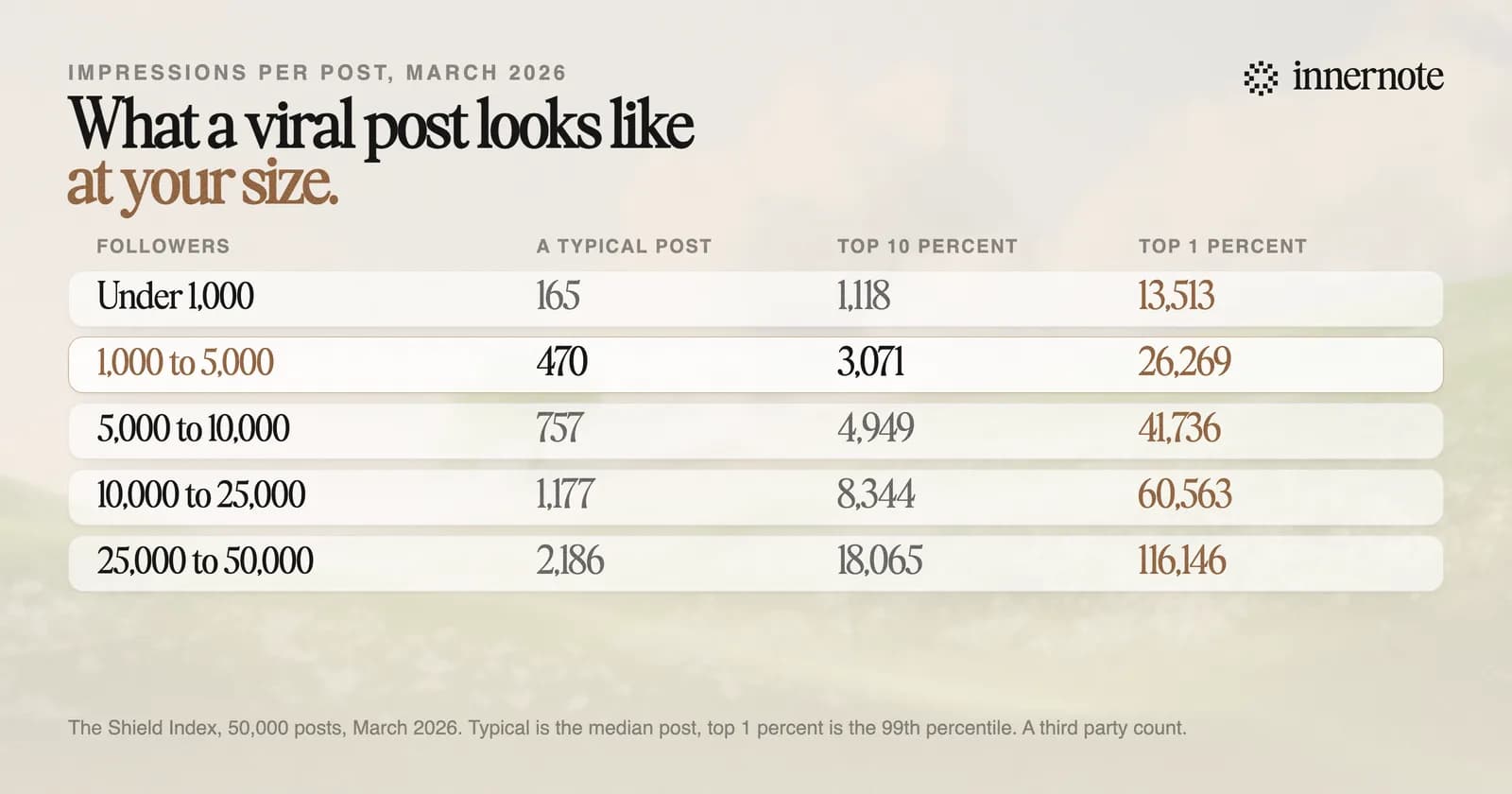 Impressions per LinkedIn post by follower count, March 2026, for a typical post, a top 10 percent post and a top 1 percent post. Under 1,000 followers: 165, 1,118 and 13,513. From 1,000 to 5,000: 470, 3,071 and 26,269. From 5,000 to 10,000: 757, 4,949 and 41,736. From 10,000 to 25,000: 1,177, 8,344 and 60,563. From 25,000 to 50,000: 2,186, 18,065 and 116,146.