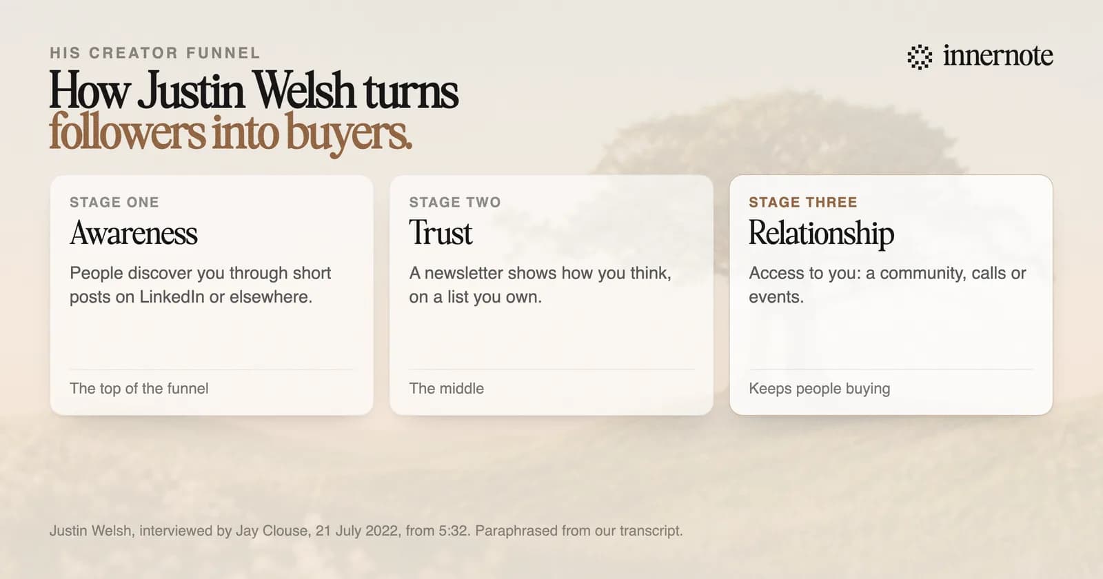 Justin Welsh's creator funnel, in three stages. Awareness: people discover you through short posts on LinkedIn or other platforms. Trust: a newsletter shows how you think at a deeper level, on a list you own. Relationship: access to you, through a community, calls or events, which keeps people buying.