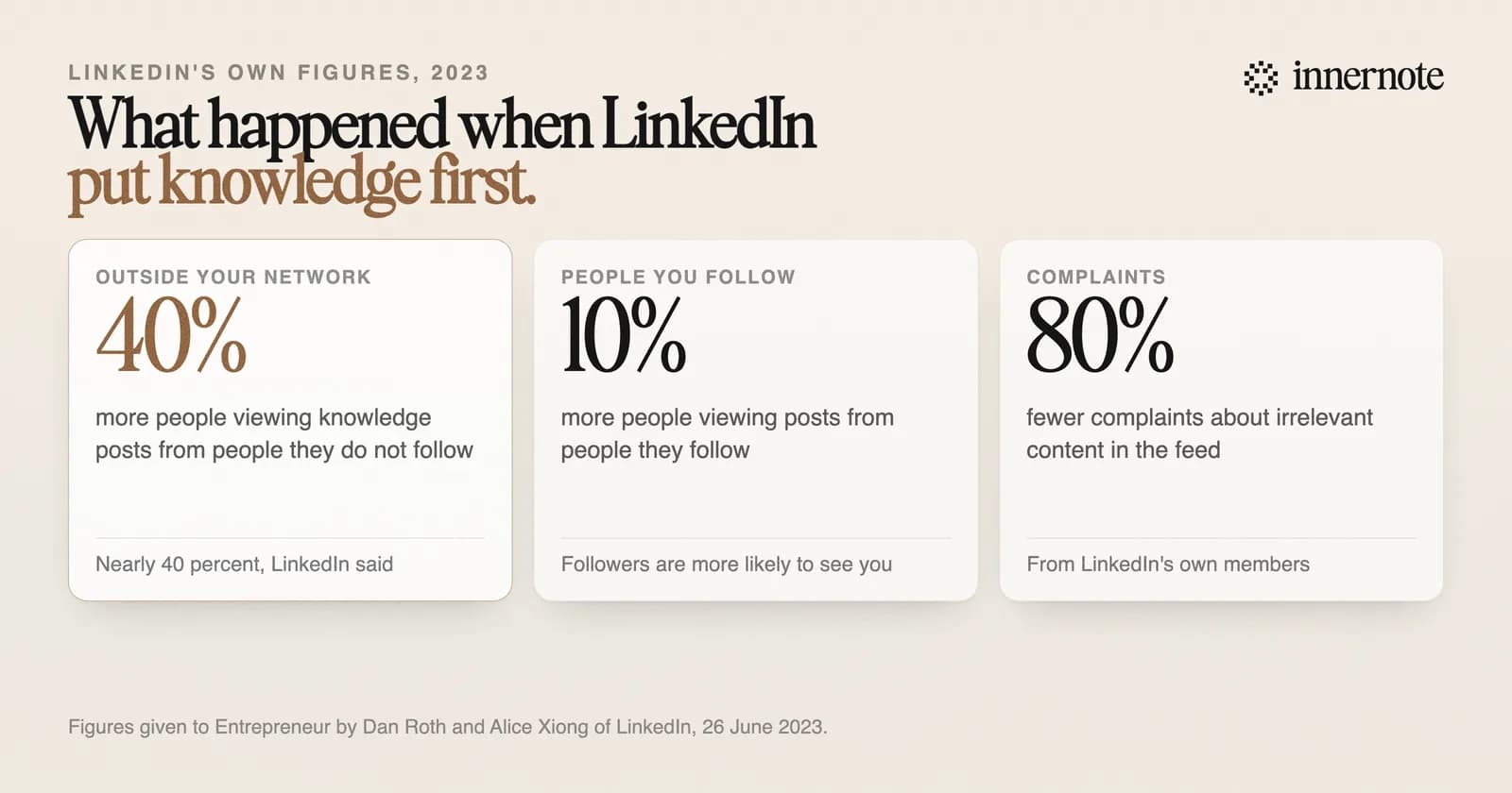 Three numbers LinkedIn gave after it changed its feed to favour knowledge and advice. Nearly 40 percent more people viewing knowledge posts from outside their network. 10 percent more people viewing posts from people they follow. 80 percent fewer complaints about irrelevant content.