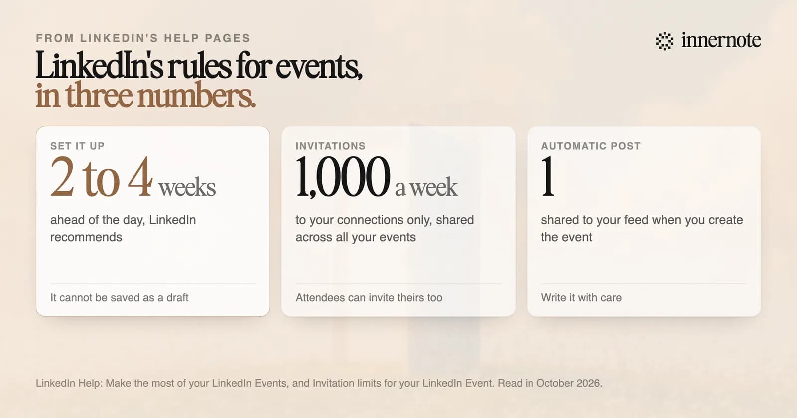 LinkedIn's rules for promoting an event, in three numbers. Set the event up 2 to 4 weeks ahead. Organizers and attendees can each send 1,000 invitations a week, to connections only. Creating an event shares 1 post to your feed.