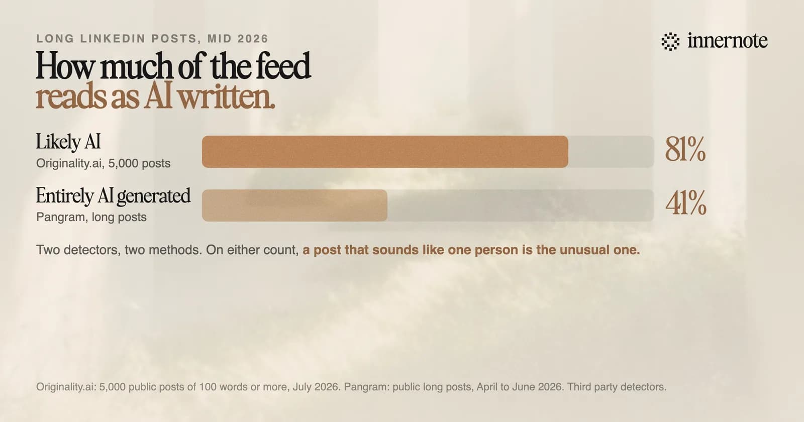 How much of LinkedIn's long posts read as AI written, by two detectors. Originality.ai classed 81 percent of 5,000 posts as likely AI in July 2026. Pangram classed 41 percent of long posts as entirely AI generated between April and June 2026.