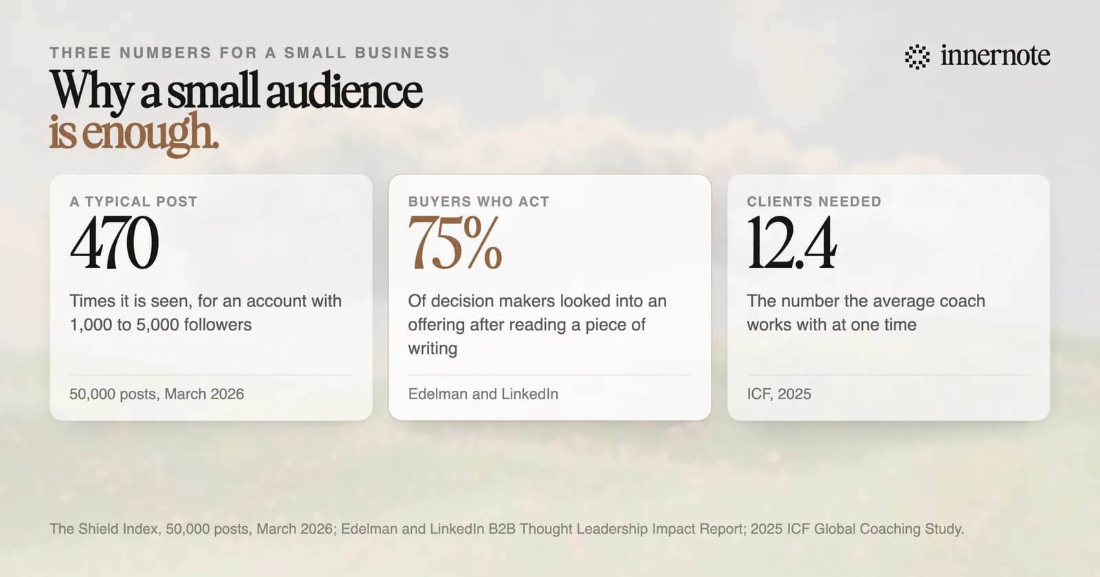 Three numbers that show a small LinkedIn audience is enough: a typical post from an account with 1,000 to 5,000 followers is seen 470 times, 75 percent of decision makers looked into an offering after reading a piece of writing, and the average coach works with 12.4 clients at a time.