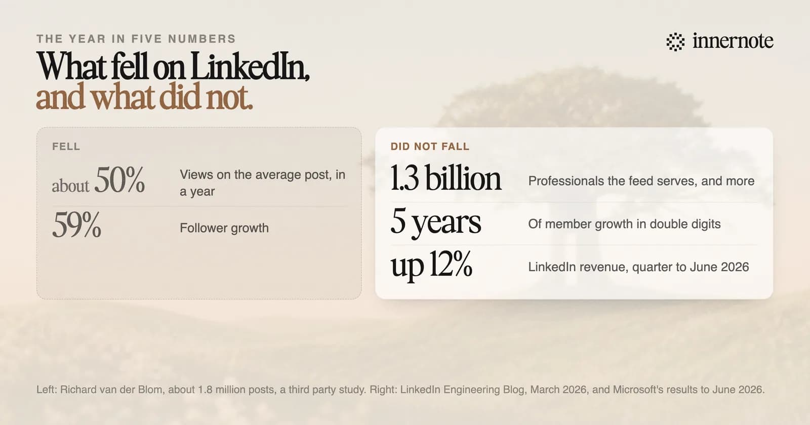 What fell and what did not on LinkedIn. Fell: views on the average post, down about 50 percent in a year, and follower growth, down 59 percent. Did not fall: LinkedIn's feed serves more than 1.3 billion professionals, member growth has been in double digits for five years, and LinkedIn revenue rose 12 percent in the quarter to June 2026.