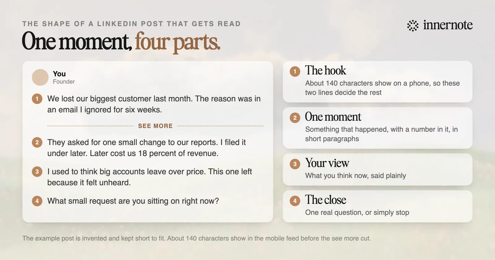 The four parts of a LinkedIn post that gets read, shown on an example: a hook of about 140 characters that shows before see more, one real moment told in short paragraphs, the writer's own view, and a close that is one real question.